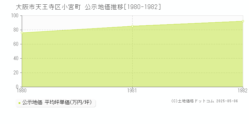 小宮町(大阪市天王寺区)の公示地価推移グラフ(坪単価)[1980-1982年]