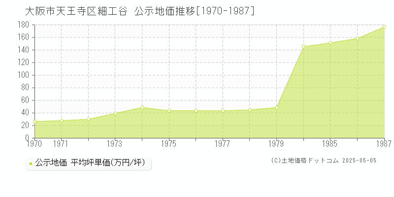 細工谷(大阪市天王寺区)の公示地価推移グラフ(坪単価)[1970-1987年]
