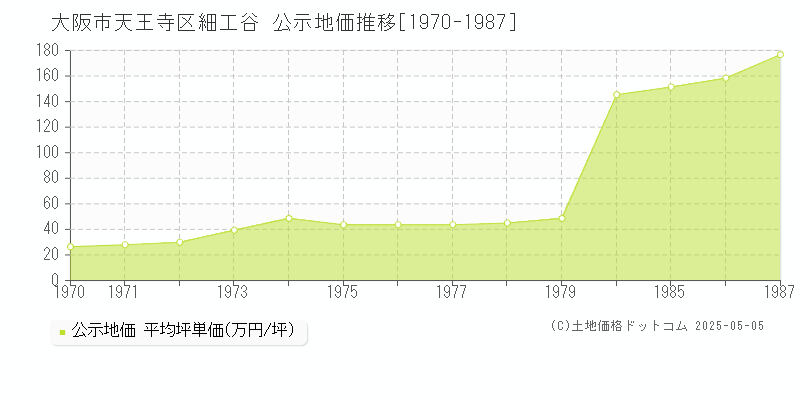 大阪市天王寺区細工谷の地価公示推移グラフ 