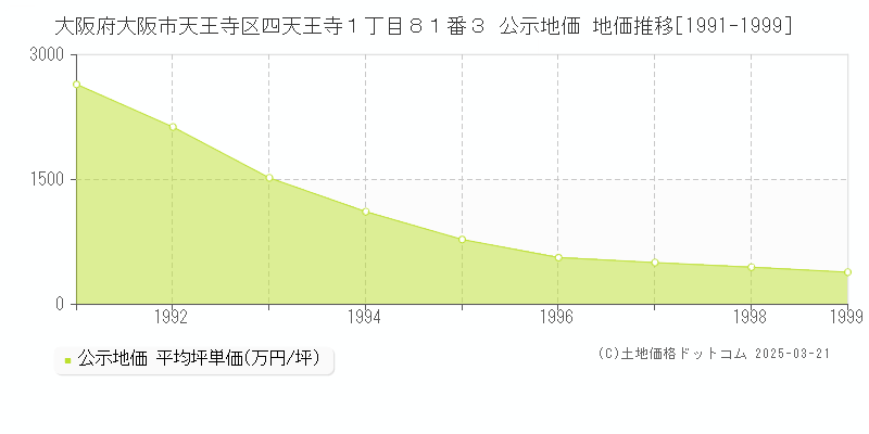 大阪府大阪市天王寺区四天王寺１丁目８１番３ 公示地価 地価推移[1991-1999]