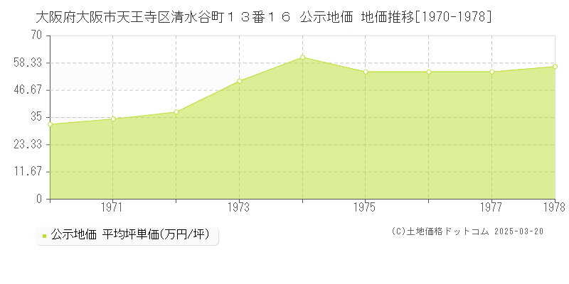 大阪府大阪市天王寺区清水谷町１３番１６ 公示地価 地価推移[1970-1978]