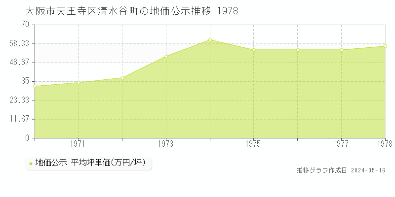 大阪市天王寺区清水谷町の地価公示推移グラフ 