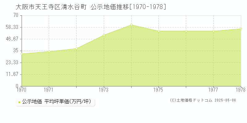 清水谷町(大阪市天王寺区)の公示地価推移グラフ(坪単価)[1970-1978年]