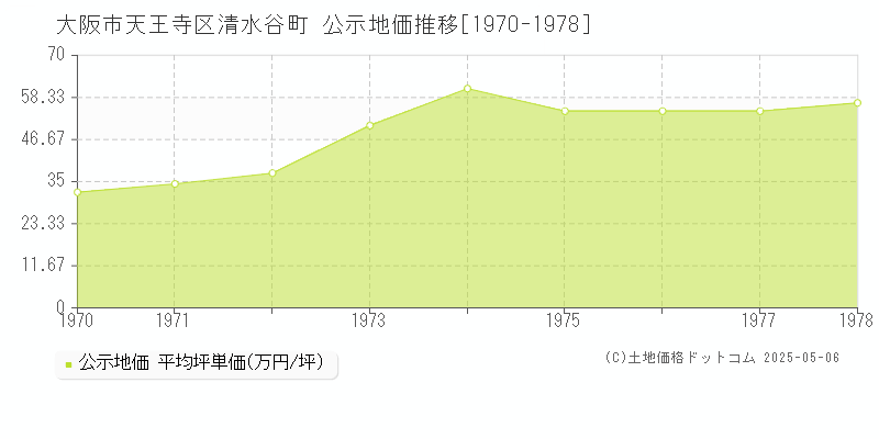 大阪市天王寺区清水谷町の地価公示推移グラフ 