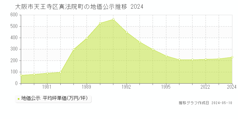 大阪市天王寺区真法院町の地価公示推移グラフ 