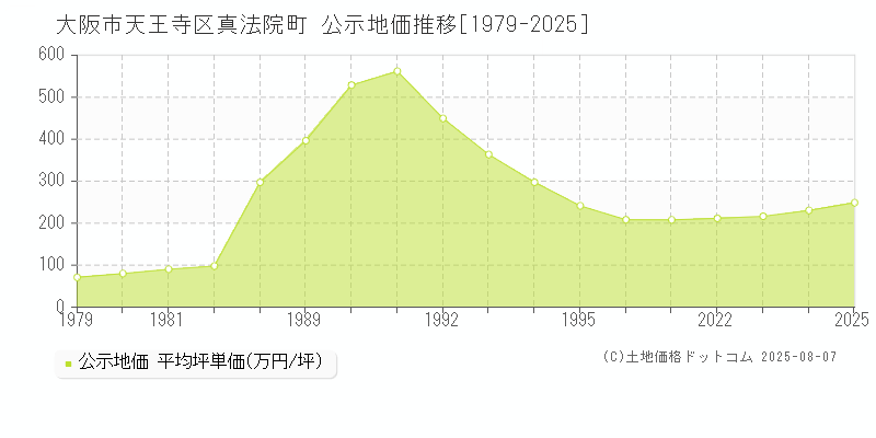 真法院町(大阪市天王寺区)の公示地価推移グラフ(坪単価)[1979-2025年]