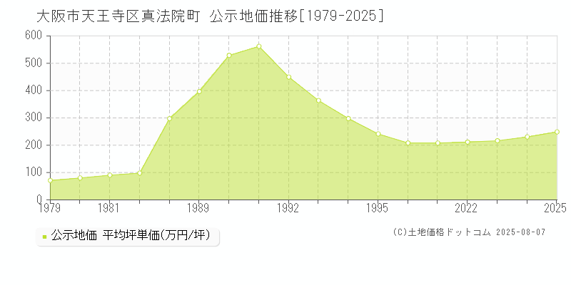 大阪市天王寺区真法院町の地価公示推移グラフ 