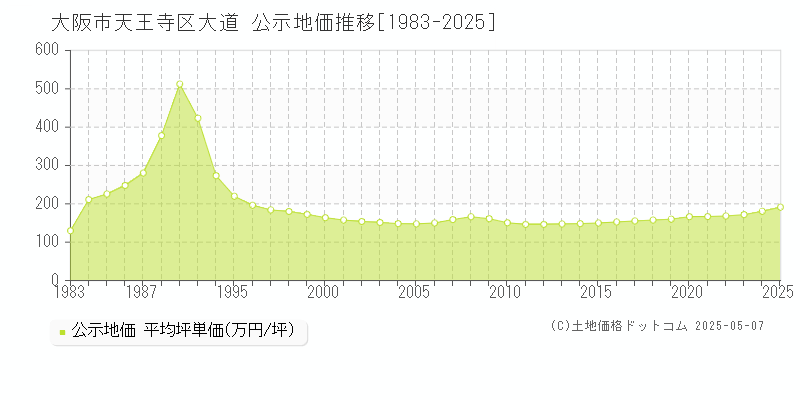 大道(大阪市天王寺区)の公示地価推移グラフ(坪単価)[1983-2025年]