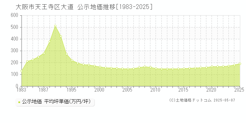 大阪市天王寺区大道の地価公示推移グラフ 