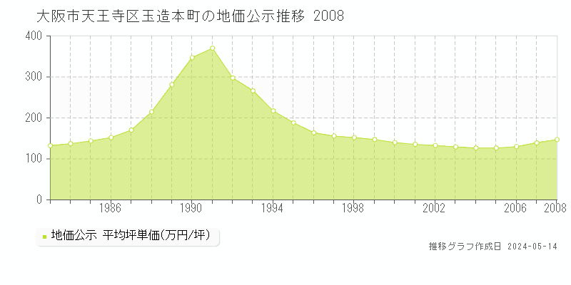大阪市天王寺区玉造本町の地価公示推移グラフ 
