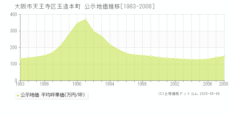 玉造本町(大阪市天王寺区)の公示地価推移グラフ(坪単価)[1983-2008年]