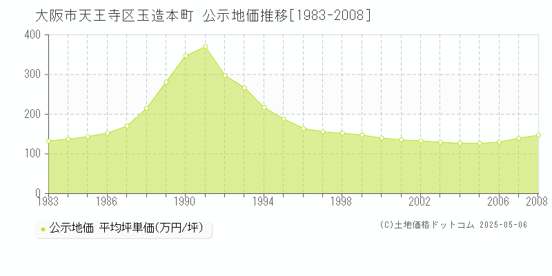 大阪市天王寺区玉造本町の地価公示推移グラフ 