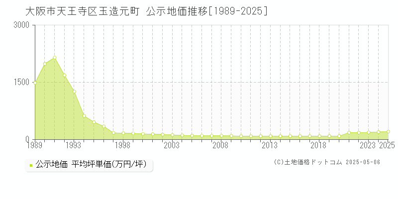 玉造元町(大阪市天王寺区)の公示地価推移グラフ(坪単価)[1989-2025年]
