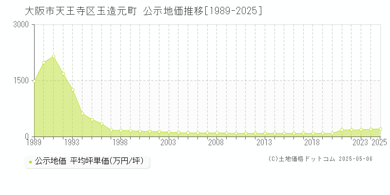 大阪市天王寺区玉造元町の地価公示推移グラフ 