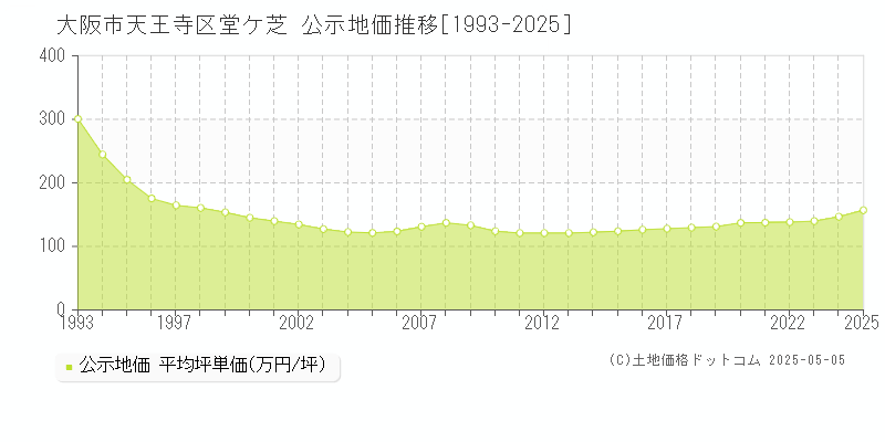 堂ケ芝(大阪市天王寺区)の公示地価推移グラフ(坪単価)[1993-2025年]