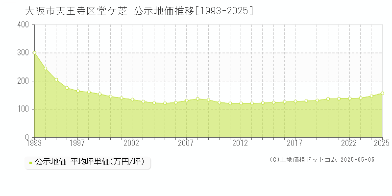 大阪市天王寺区堂ケ芝の地価公示推移グラフ 