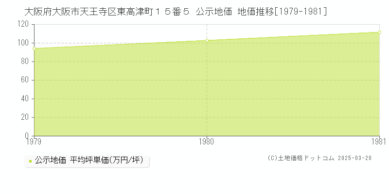 大阪府大阪市天王寺区東高津町１５番５ 公示地価 地価推移[1979-1981]