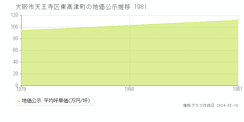 大阪市天王寺区東高津町の地価公示推移グラフ 