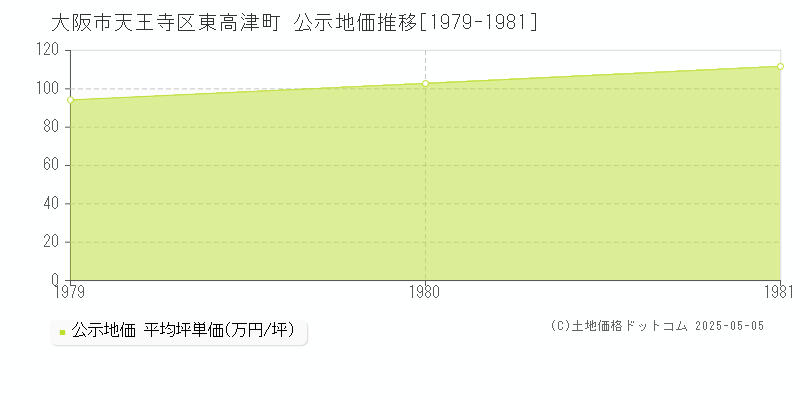東高津町(大阪市天王寺区)の公示地価推移グラフ(坪単価)[1979-1981年]