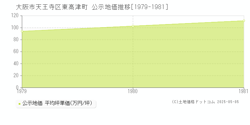 大阪市天王寺区東高津町の地価公示推移グラフ 