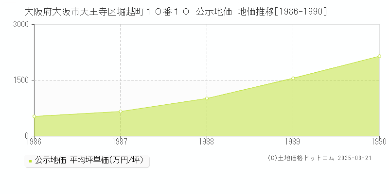 大阪府大阪市天王寺区堀越町１０番１０ 公示地価 地価推移[1986-1990]
