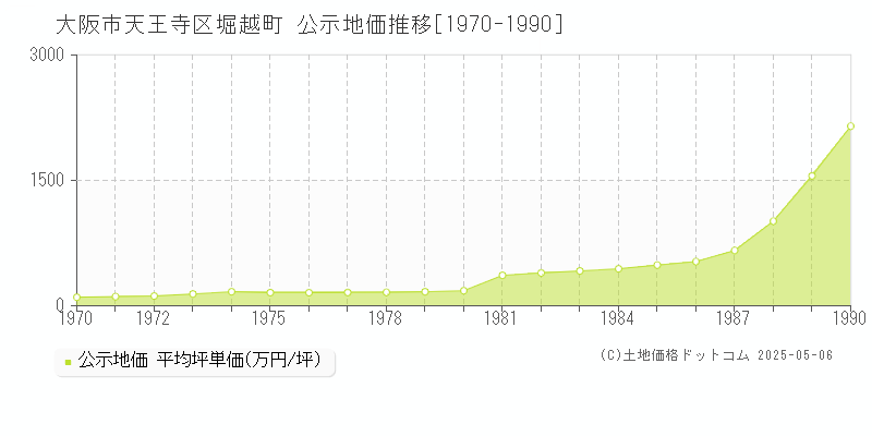 堀越町(大阪市天王寺区)の公示地価推移グラフ(坪単価)[1970-1990年]