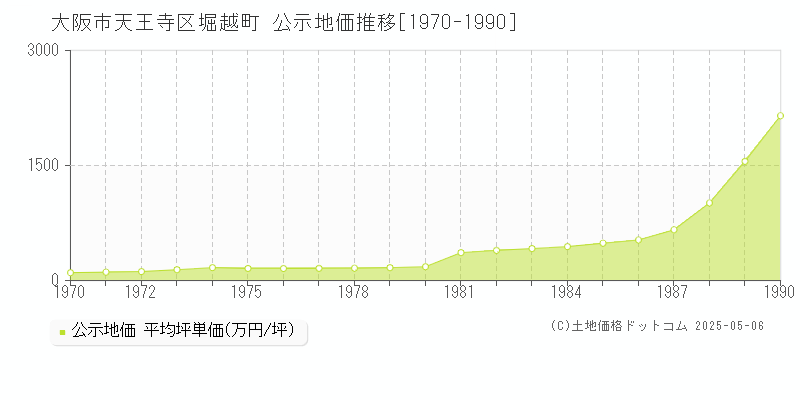 大阪市天王寺区堀越町の地価公示推移グラフ 