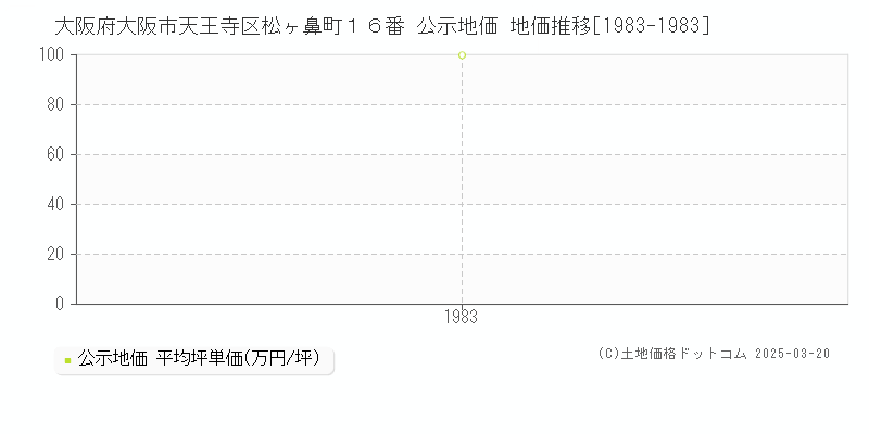 大阪府大阪市天王寺区松ヶ鼻町１６番 公示地価 地価推移[1983-1983]