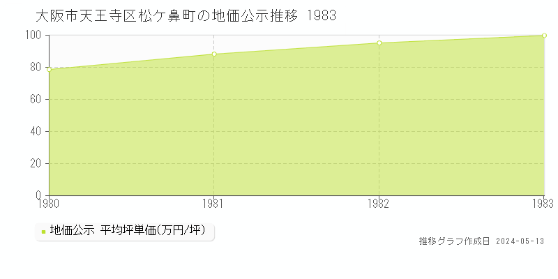 大阪市天王寺区松ケ鼻町の地価公示推移グラフ 