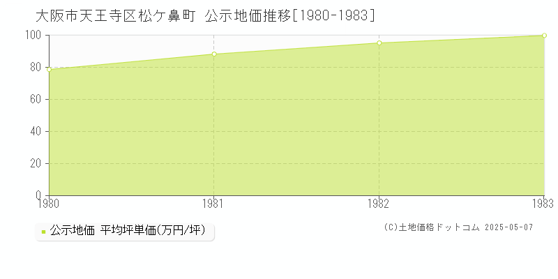 松ケ鼻町(大阪市天王寺区)の公示地価推移グラフ(坪単価)[1980-1983年]