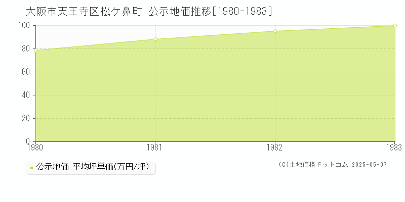 大阪市天王寺区松ケ鼻町の地価公示推移グラフ 