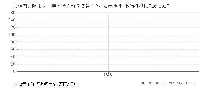 大阪府大阪市天王寺区伶人町７５番１外 公示地価 地価推移[2026-2026]