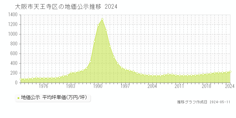 大阪市天王寺区の地価公示推移グラフ 