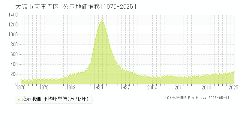 全域(大阪市天王寺区)の公示地価推移グラフ(坪単価)[1970-2025年]