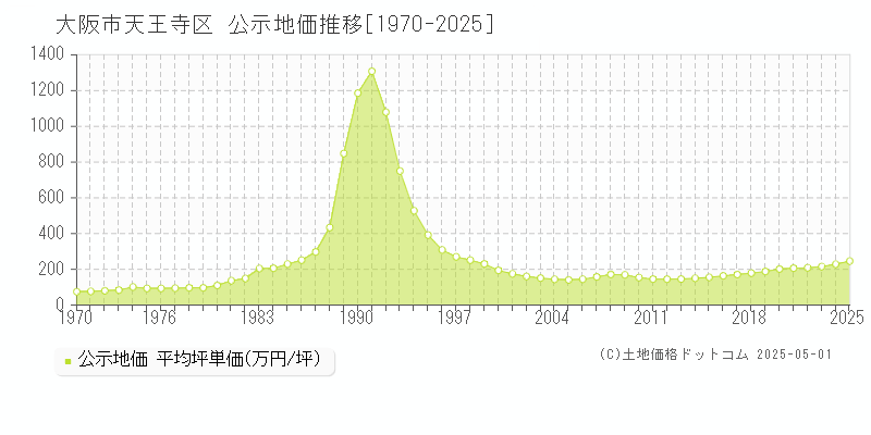 大阪市天王寺区全域の地価公示推移グラフ 