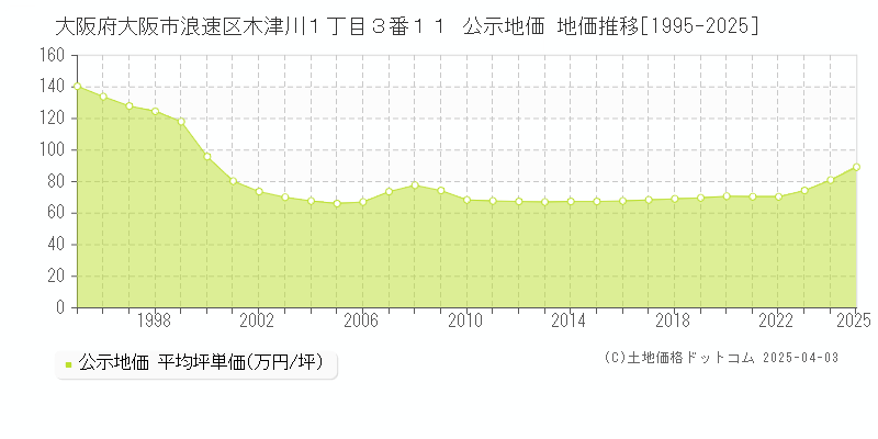 大阪府大阪市浪速区木津川１丁目３番１１ 公示地価 地価推移[1995-2025]