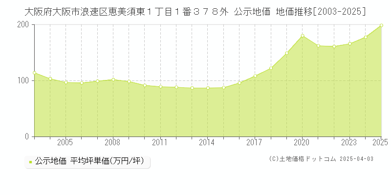 大阪府大阪市浪速区恵美須東１丁目１番３７８外 公示地価 地価推移[2003-2025]
