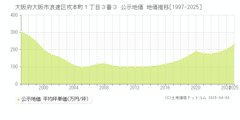 大阪府大阪市浪速区戎本町１丁目３番３ 公示地価 地価推移[1997-2025]
