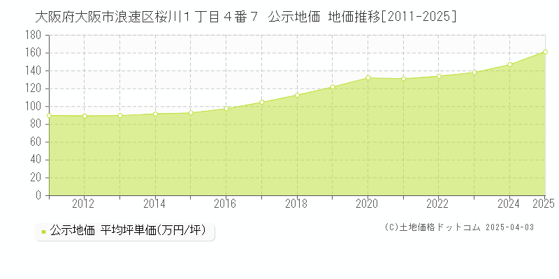 大阪府大阪市浪速区桜川１丁目４番７ 公示地価 地価推移[2011-2025]
