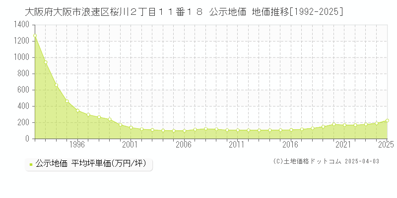 大阪府大阪市浪速区桜川２丁目１１番１８ 公示地価 地価推移[1992-2025]