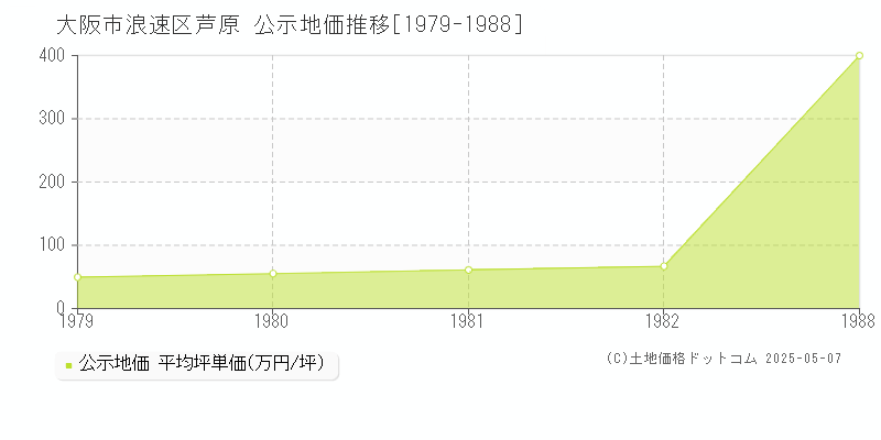 芦原(大阪市浪速区)の公示地価推移グラフ(坪単価)[1979-1982年]