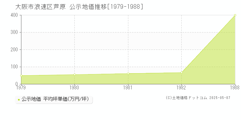 大阪市浪速区芦原の地価公示推移グラフ 