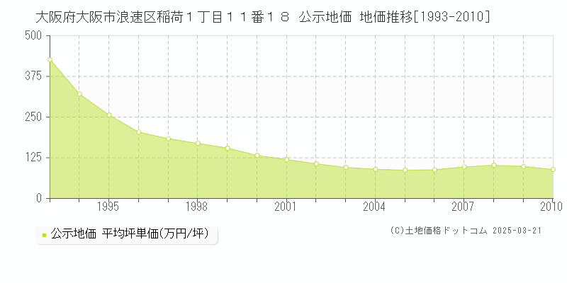 大阪府大阪市浪速区稲荷１丁目１１番１８ 公示地価 地価推移[1993-2010]