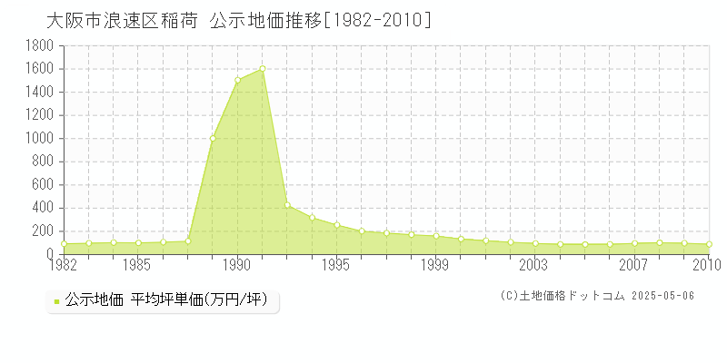 稲荷(大阪市浪速区)の公示地価推移グラフ(坪単価)[1982-2010年]