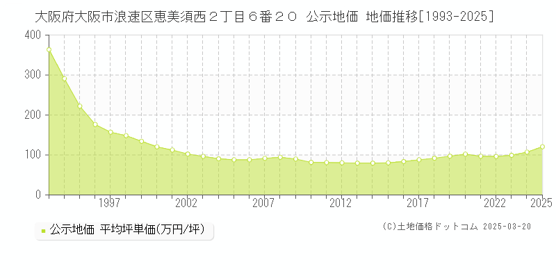 大阪府大阪市浪速区恵美須西２丁目６番２０ 公示地価 地価推移[1993-2025]