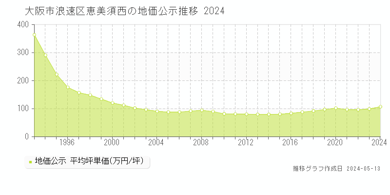 大阪市浪速区恵美須西の地価公示推移グラフ 