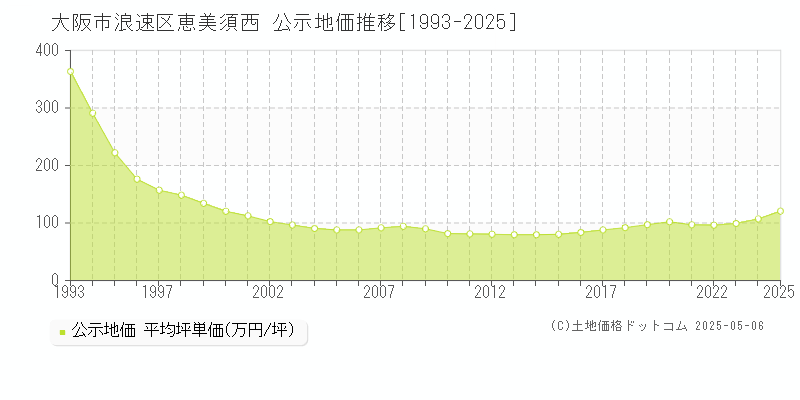恵美須西(大阪市浪速区)の公示地価推移グラフ(坪単価)[1993-2025年]