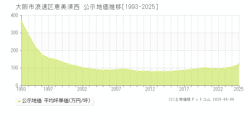 大阪市浪速区恵美須西の地価公示推移グラフ 