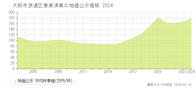 大阪市浪速区恵美須東の地価公示推移グラフ 