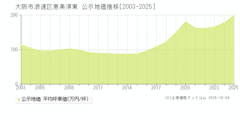 恵美須東(大阪市浪速区)の公示地価推移グラフ(坪単価)[2003-2025年]